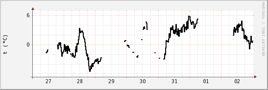 wykres przebiegu zmian windchill temp.