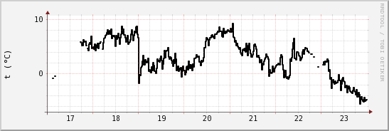 wykres przebiegu zmian windchill temp.