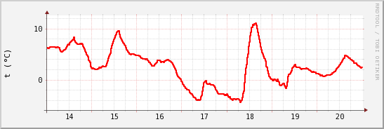wykres przebiegu zmian temp powietrza