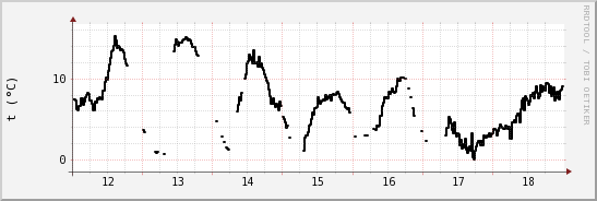 wykres przebiegu zmian windchill temp.