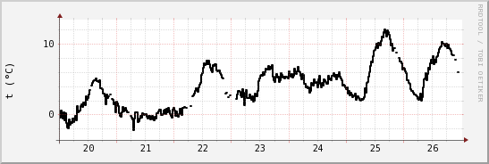 wykres przebiegu zmian windchill temp.