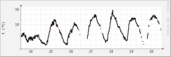 wykres przebiegu zmian windchill temp.