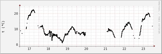 wykres przebiegu zmian windchill temp.