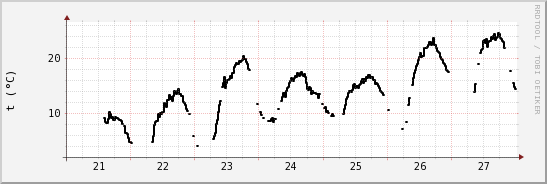 wykres przebiegu zmian windchill temp.