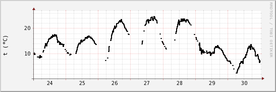 wykres przebiegu zmian windchill temp.