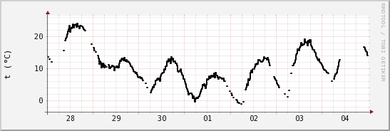 wykres przebiegu zmian windchill temp.