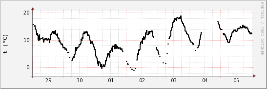 wykres przebiegu zmian windchill temp.