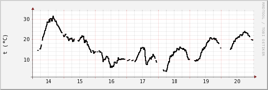 wykres przebiegu zmian windchill temp.