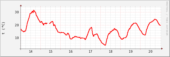 wykres przebiegu zmian temp powietrza