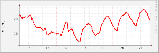 wykres przebiegu zmian temp powietrza