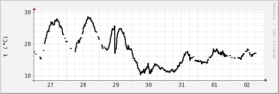 wykres przebiegu zmian windchill temp.