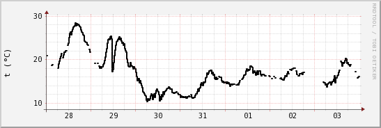 wykres przebiegu zmian windchill temp.