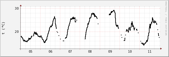 wykres przebiegu zmian windchill temp.