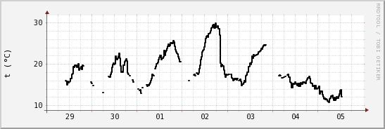 wykres przebiegu zmian windchill temp.