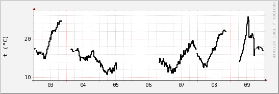 wykres przebiegu zmian windchill temp.