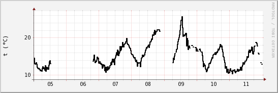 wykres przebiegu zmian windchill temp.