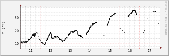 wykres przebiegu zmian windchill temp.