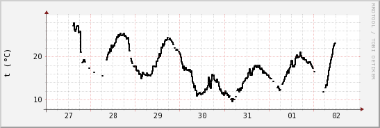 wykres przebiegu zmian windchill temp.