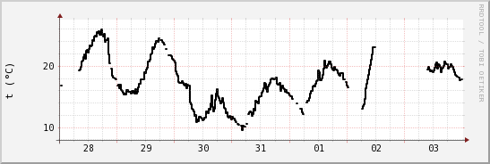 wykres przebiegu zmian windchill temp.