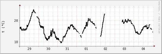 wykres przebiegu zmian windchill temp.