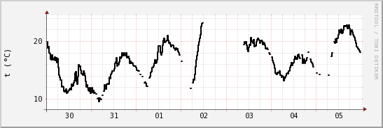 wykres przebiegu zmian windchill temp.