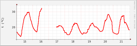 wykres przebiegu zmian temp powietrza