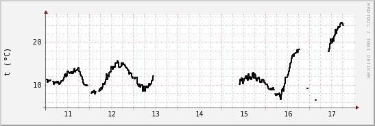 wykres przebiegu zmian windchill temp.