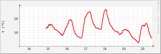 wykres przebiegu zmian temp powietrza