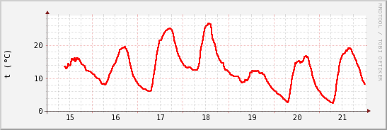 wykres przebiegu zmian temp powietrza