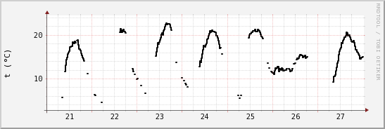 wykres przebiegu zmian windchill temp.