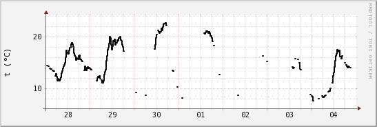 wykres przebiegu zmian windchill temp.