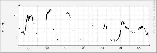 wykres przebiegu zmian windchill temp.