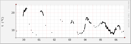 wykres przebiegu zmian windchill temp.