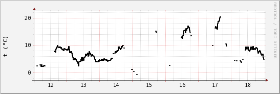 wykres przebiegu zmian windchill temp.