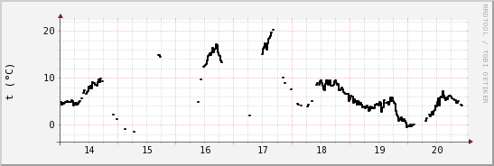 wykres przebiegu zmian windchill temp.