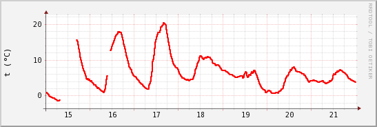 wykres przebiegu zmian temp powietrza