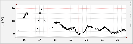 wykres przebiegu zmian windchill temp.