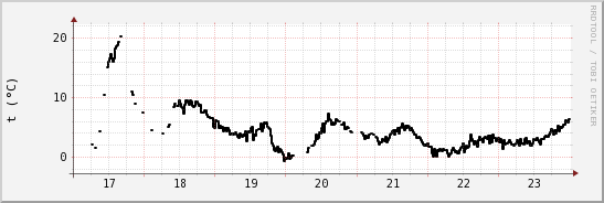 wykres przebiegu zmian windchill temp.