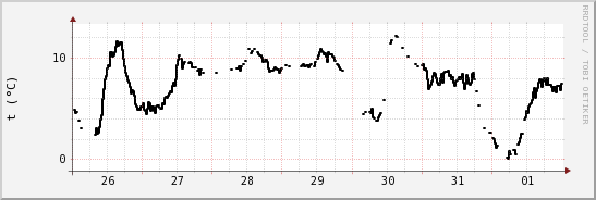 wykres przebiegu zmian windchill temp.