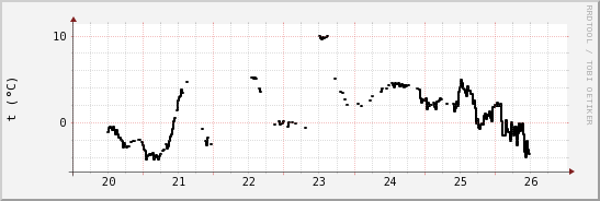 wykres przebiegu zmian windchill temp.