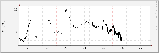 wykres przebiegu zmian windchill temp.