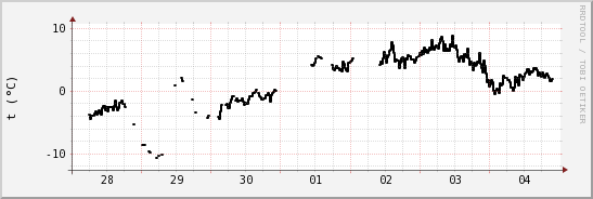 wykres przebiegu zmian windchill temp.