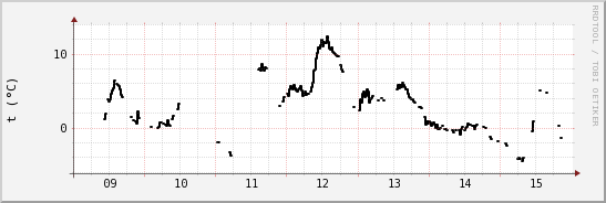 wykres przebiegu zmian windchill temp.