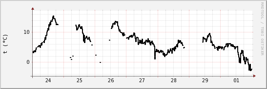 wykres przebiegu zmian windchill temp.