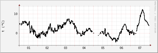 wykres przebiegu zmian windchill temp.