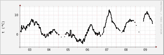 wykres przebiegu zmian windchill temp.