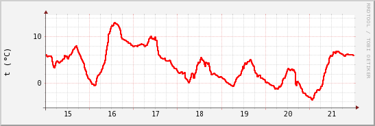 wykres przebiegu zmian temp powietrza