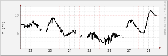 wykres przebiegu zmian windchill temp.