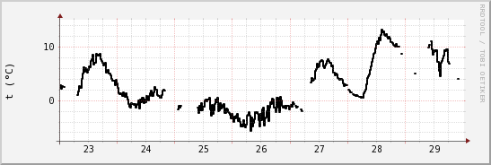 wykres przebiegu zmian windchill temp.