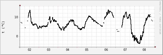 wykres przebiegu zmian windchill temp.